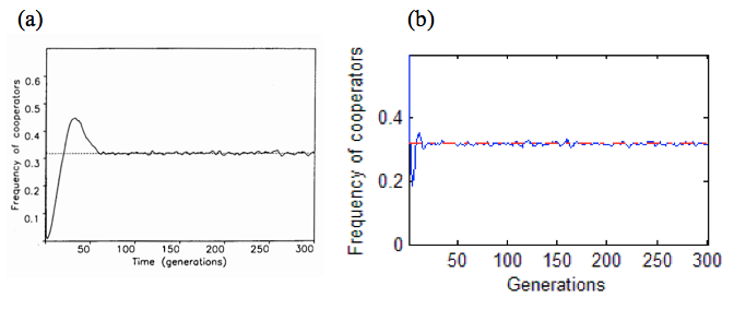 Simulations of evolutionary games in space 2