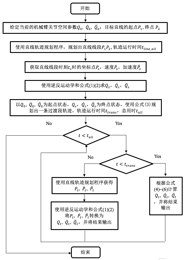 manipulation flow diagra