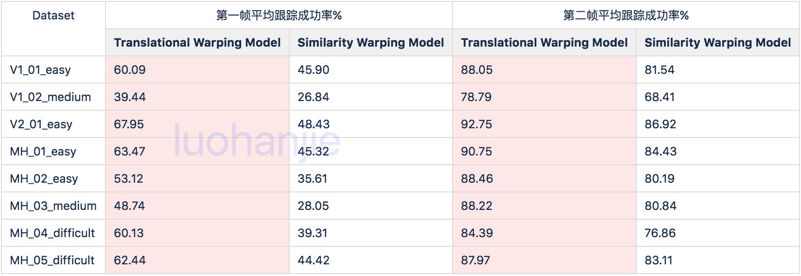 similarity warps